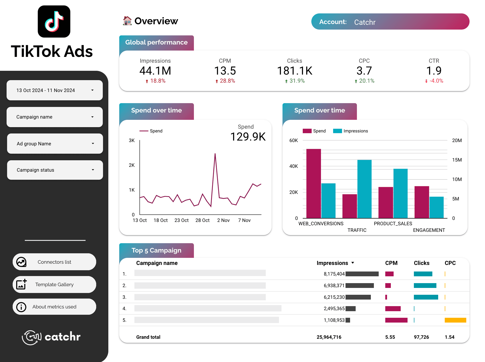 Social media advertising dashboard